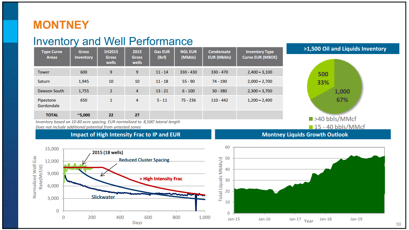 July 2015 Investor Presentation – Encana Corp – slide 30