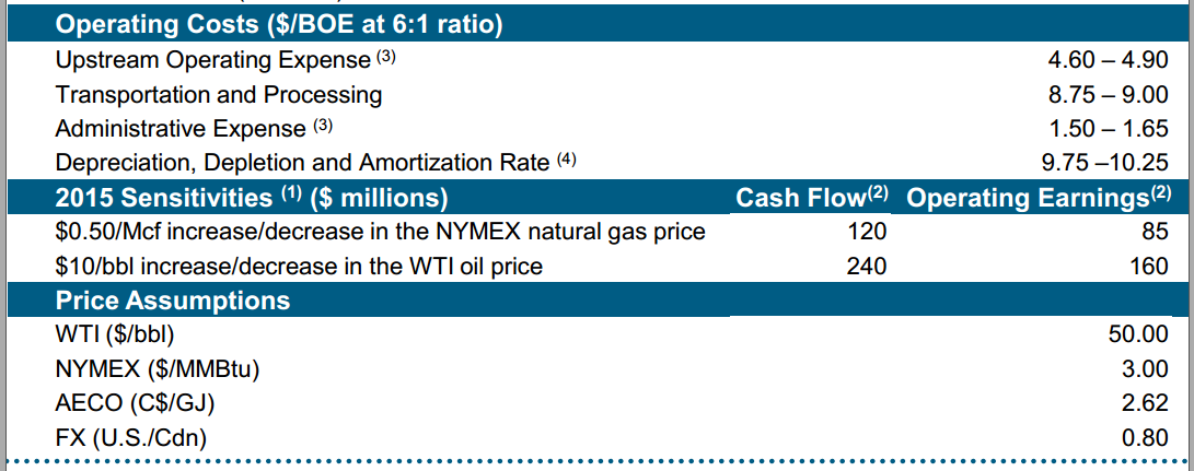 July 2015 Investor Presentation – Encana Corp – slide 46