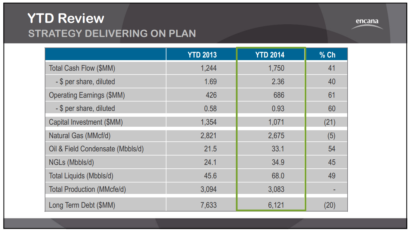 August 2014 Investor Presentation – Encana Corp – slide 23