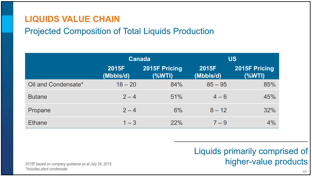 August 2015 Investor Presentation – Encana Corp – slide 43