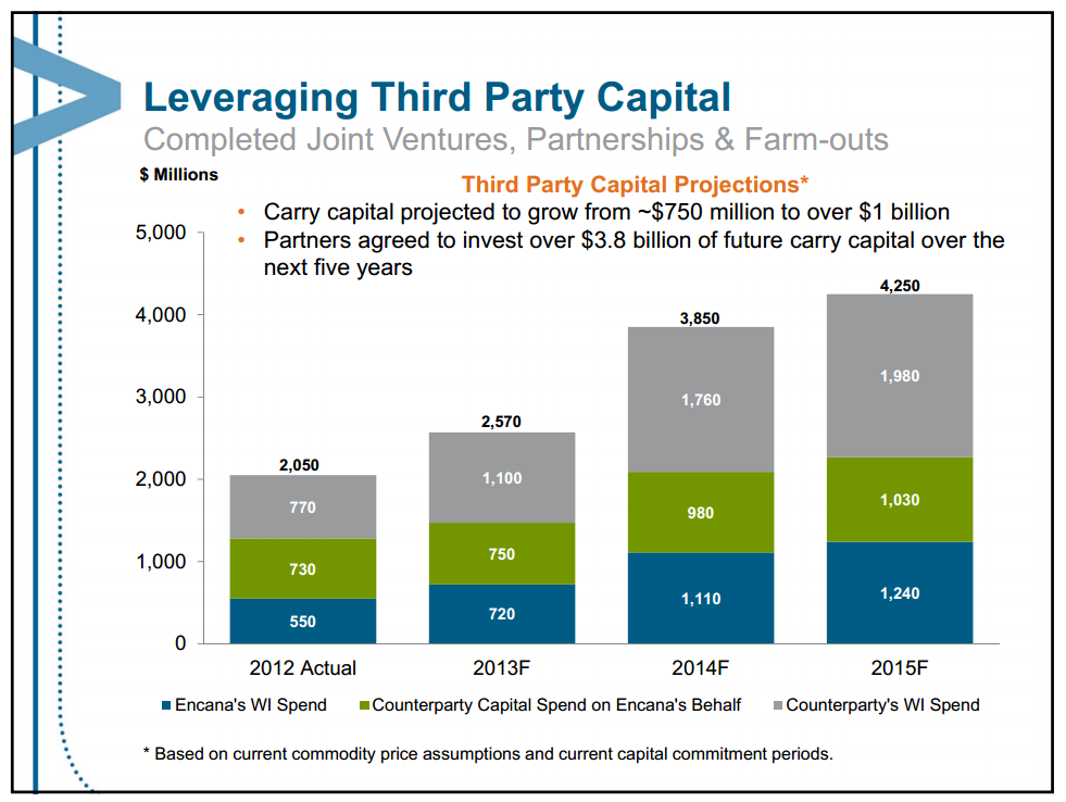 August 2013 Investor Presentation – Encana Corp – slide 12