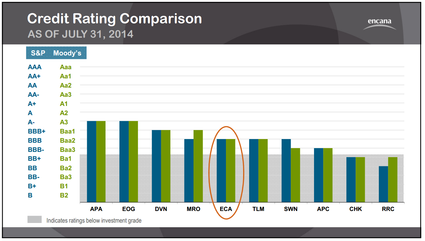 September 2014 Investor Presentation – Encana Corp – slide 46