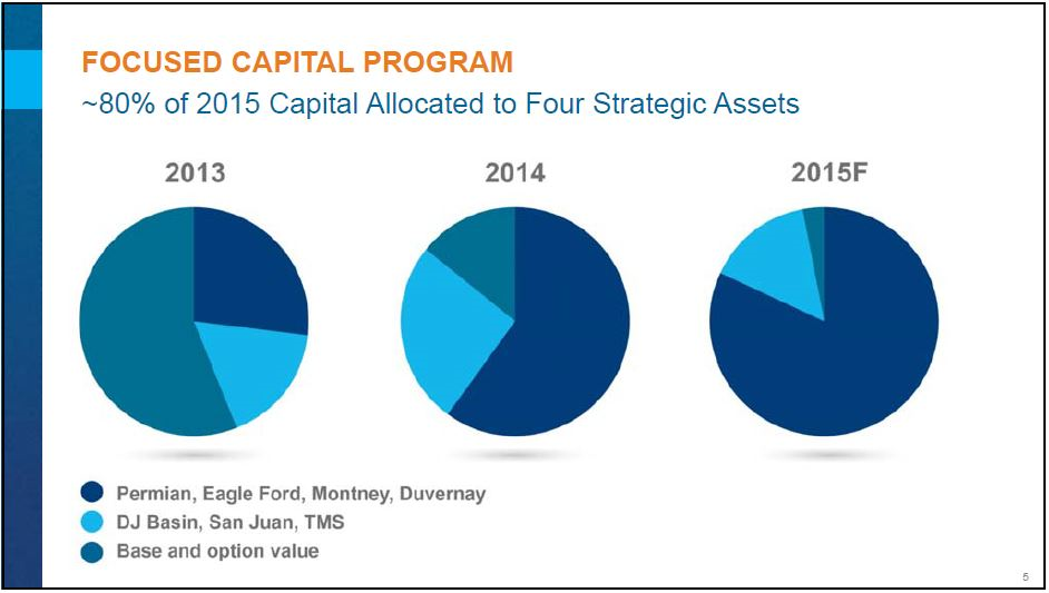 October 2015 Investor Presentation – Encana Corp – slide 6