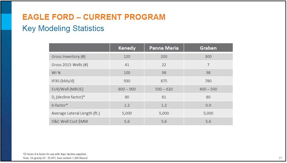 October 2015 Investor Presentation – Encana Corp – slide 20