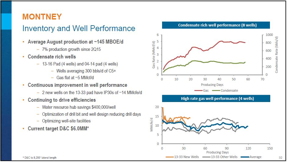 October 2015 Investor Presentation – Encana Corp – slide 31