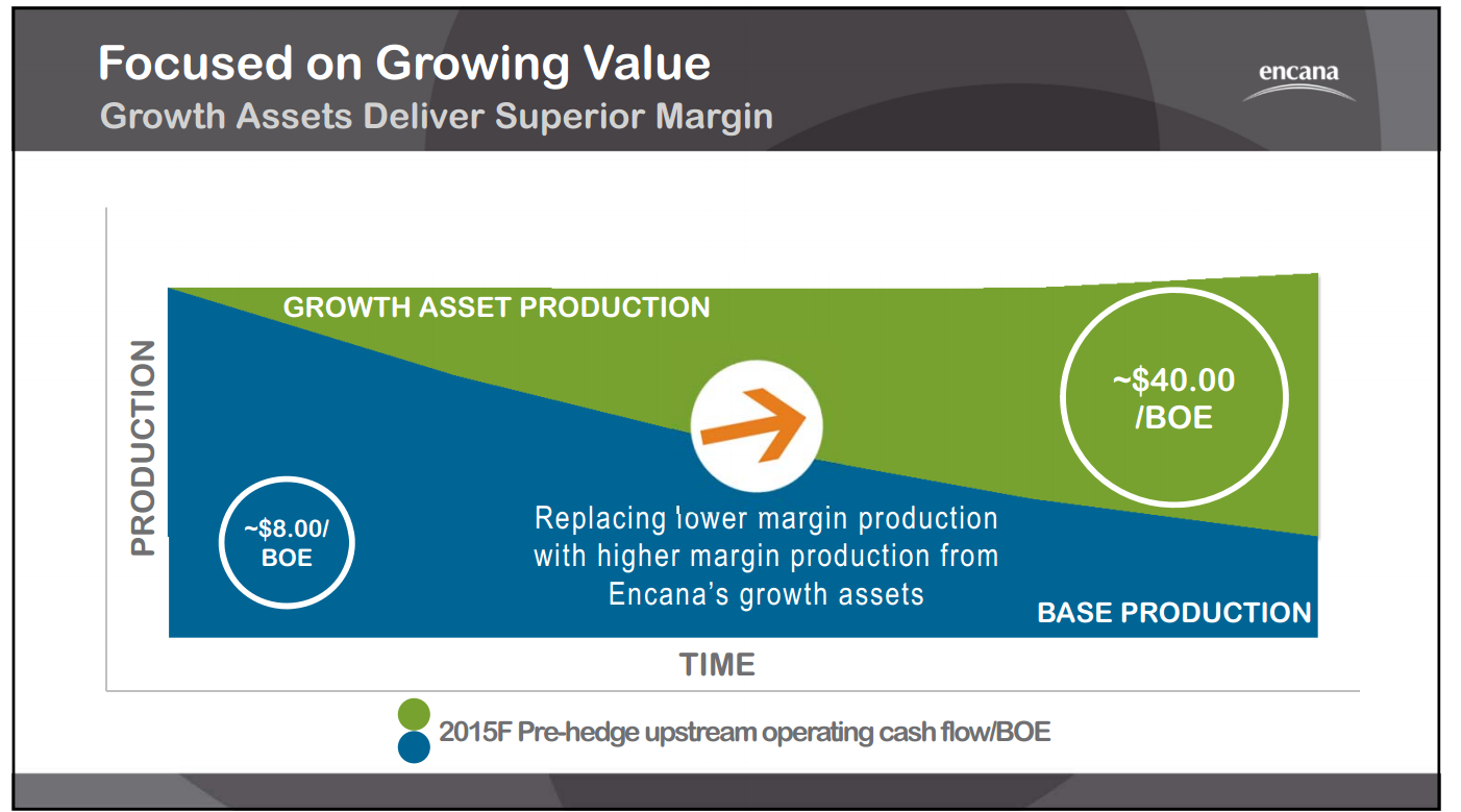 November 2014 Investor Presentation – Encana Corp – slide 7