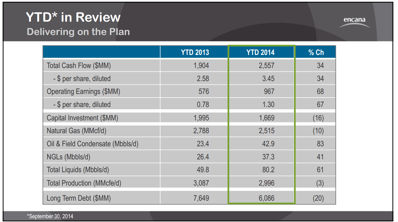 November 2014 Investor Presentation – Encana Corp – slide 30