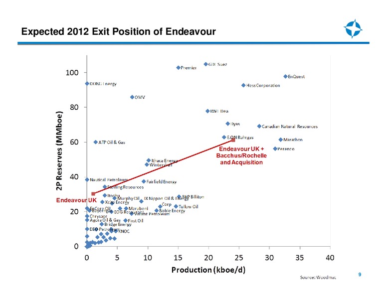 CREDIT SUISSE SMALL MID CAP CONFERENCE – Endeavour International Corp – slide 8