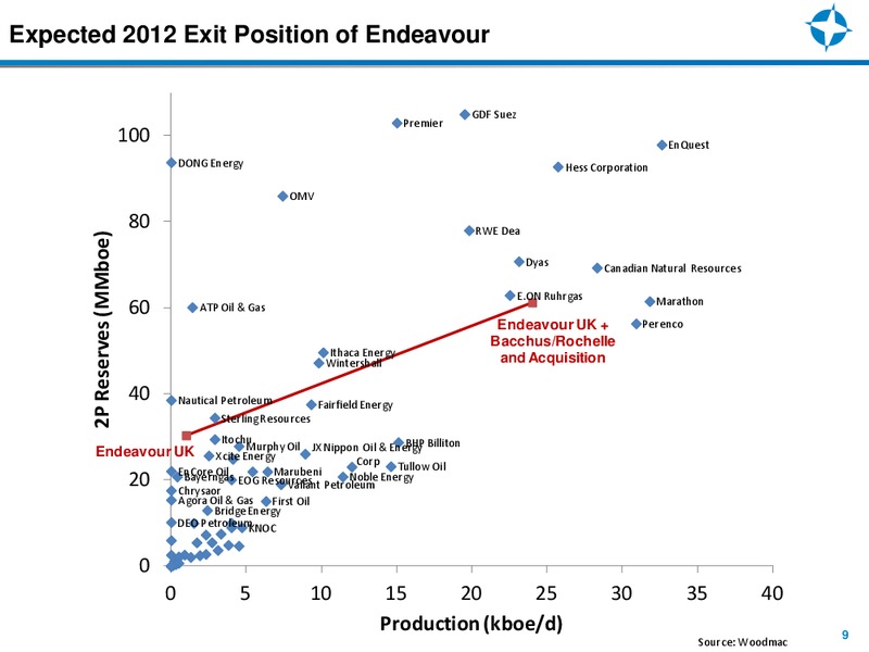 CANACCORD GENUITY GLOBAL RESOURCES CONFERENCE – Endeavour International Corp – slide 8