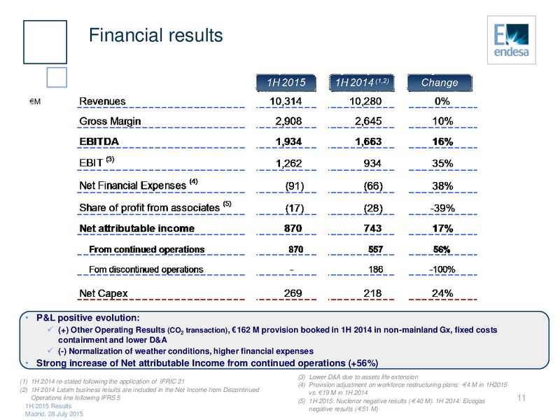 JULY 2015 INVESTOR PRESENTATION – Endesa Generacion Sa – slide 11