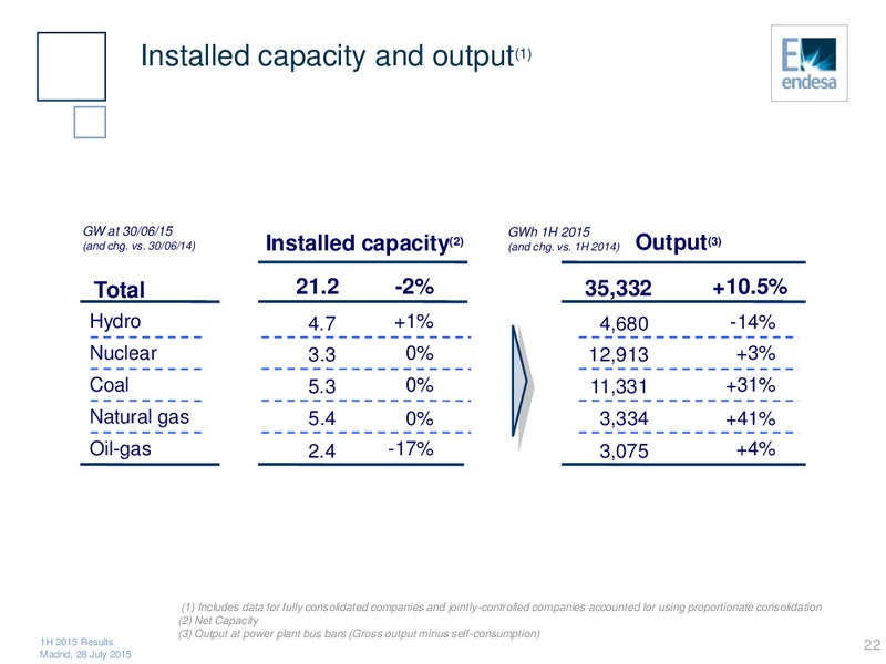 JULY 2015 INVESTOR PRESENTATION – Endesa Generacion Sa – slide 22