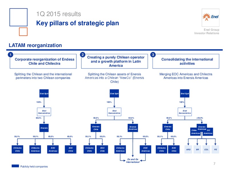 Q1 2015 Earnings Call – Enel – slide 8