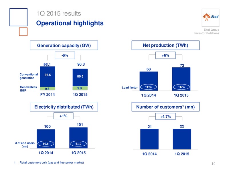 Q1 2015 Earnings Call – Enel – slide 11
