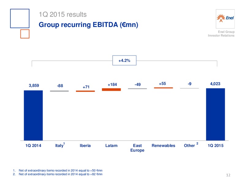 Q1 2015 Earnings Call – Enel – slide 13