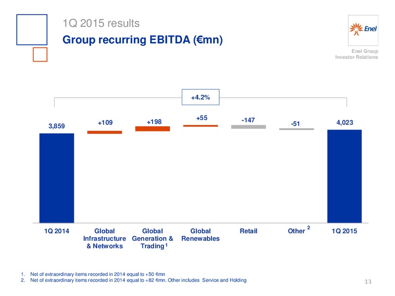 Q1 2015 Earnings Call – Enel – slide 14