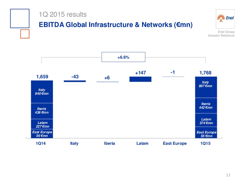 Q1 2015 Earnings Call – Enel – slide 23
