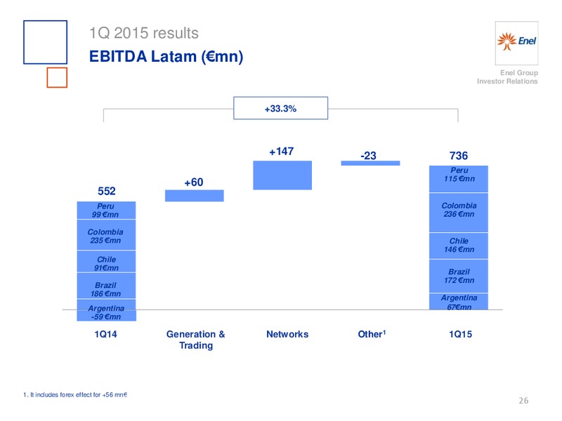 Q1 2015 Earnings Call – Enel – slide 27