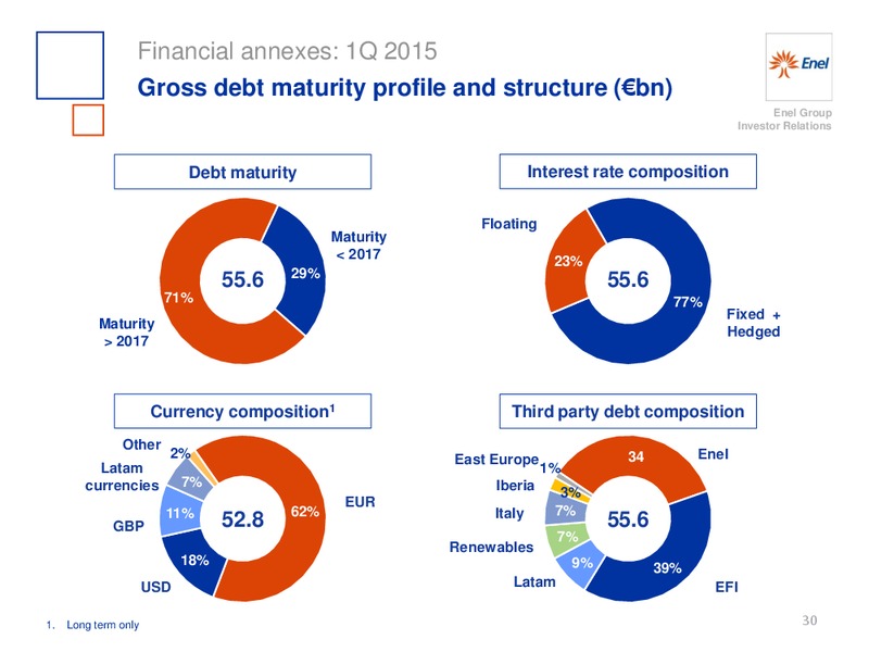 Q1 2015 Earnings Call – Enel – slide 31