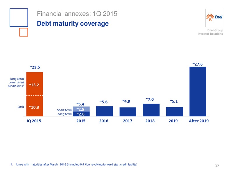 Q1 2015 Earnings Call – Enel – slide 33