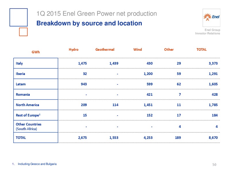 Q1 2015 Earnings Call – Enel – slide 51