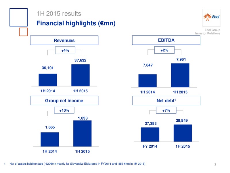 H1 2015 Results – Enel – slide 4
