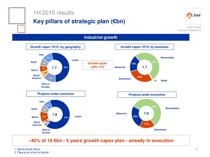 H1 2015 Results – Enel – slide 7