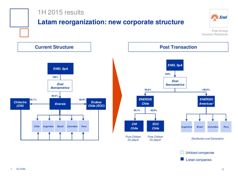 H1 2015 Results – Enel – slide 10