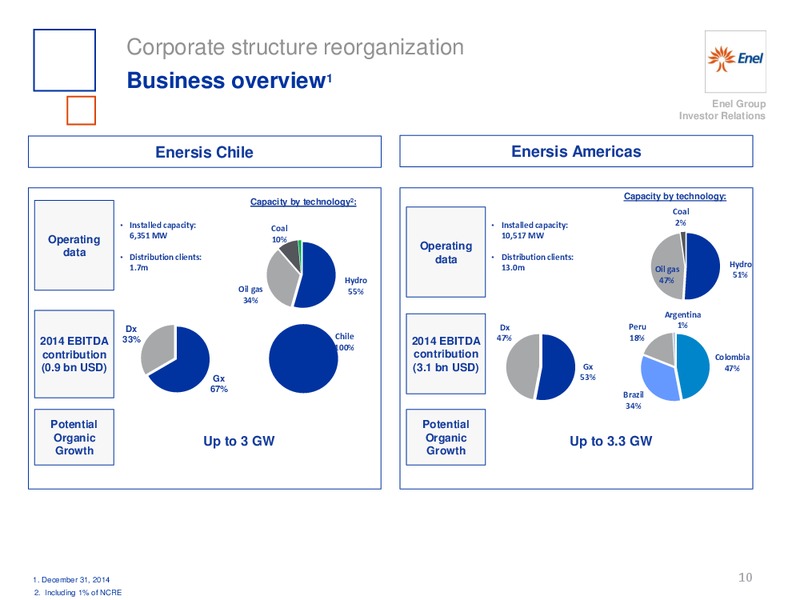 H1 2015 Results – Enel – slide 11