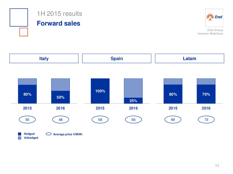 H1 2015 Results – Enel – slide 14