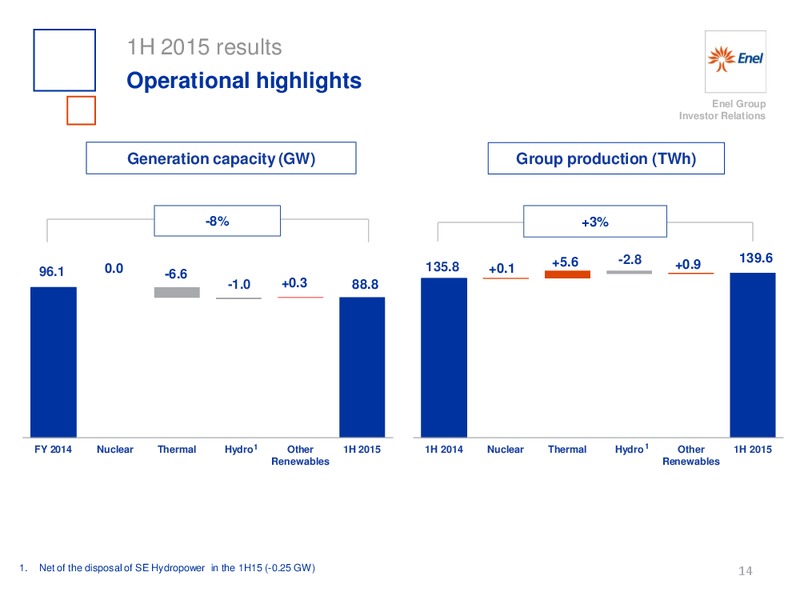 H1 2015 Results – Enel – slide 15