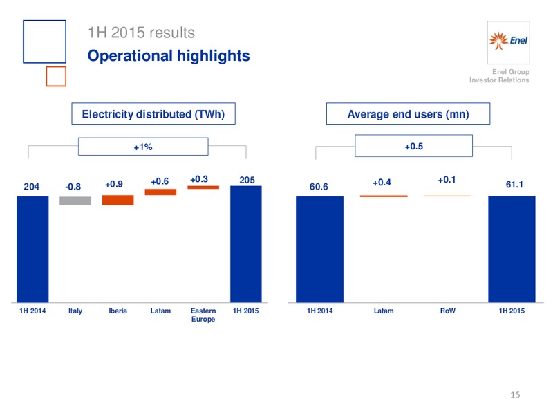 H1 2015 Results – Enel – slide 16
