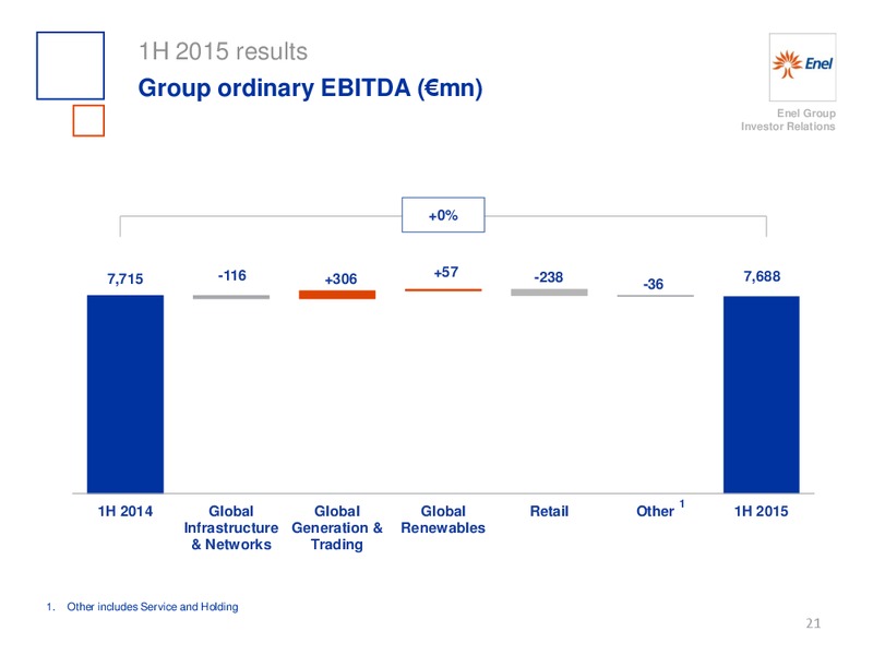 H1 2015 Results – Enel – slide 22