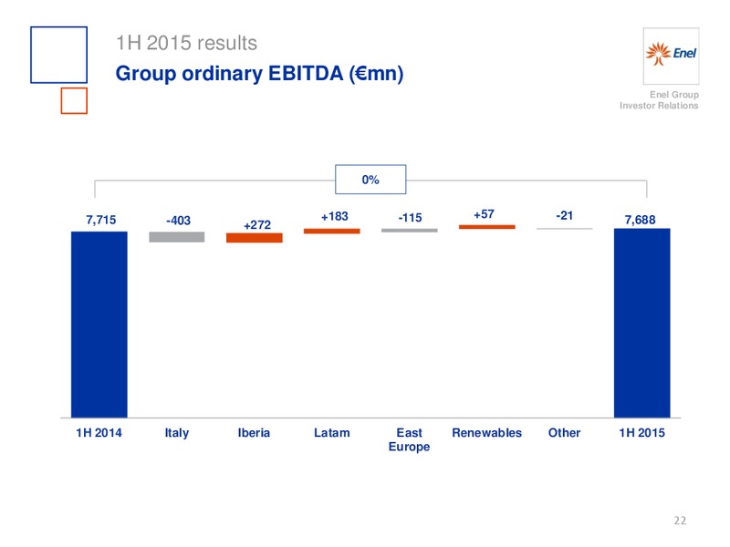 H1 2015 Results – Enel – slide 23