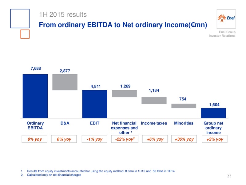 H1 2015 Results – Enel – slide 24