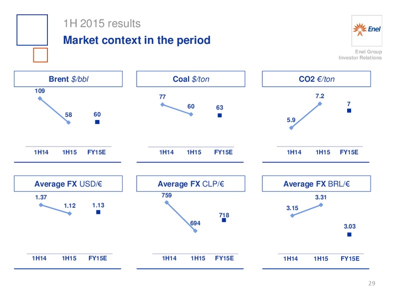 H1 2015 Results – Enel – slide 30