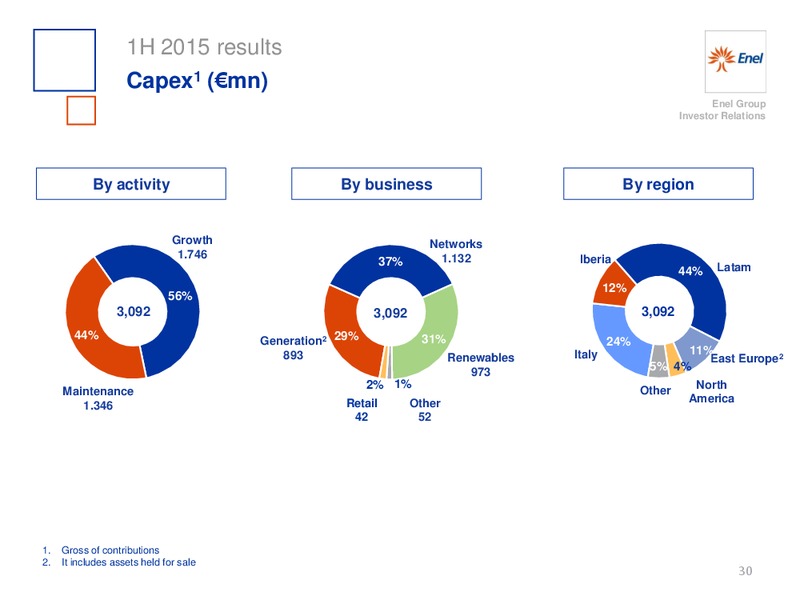 H1 2015 Results – Enel – slide 31