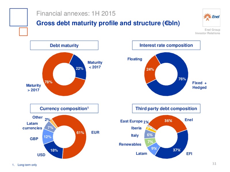 H1 2015 Results – Enel – slide 32