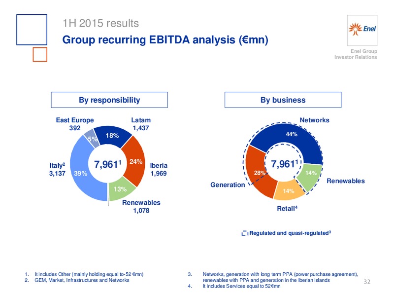 H1 2015 Results – Enel – slide 33