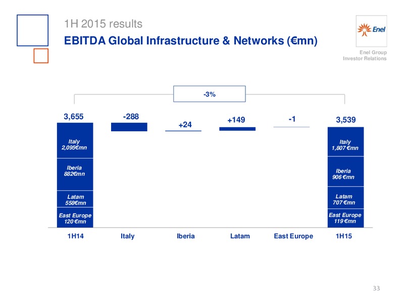 H1 2015 Results – Enel – slide 34