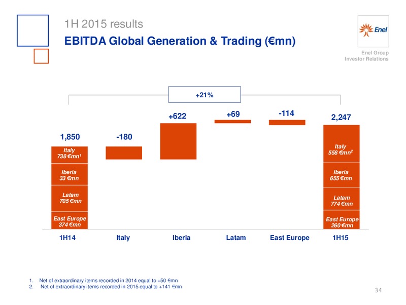 H1 2015 Results – Enel – slide 35