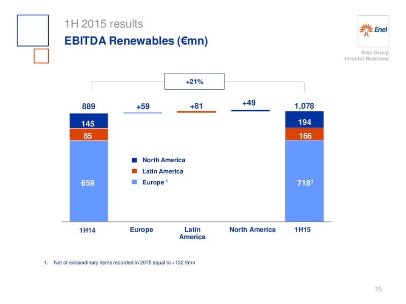 H1 2015 Results – Enel – slide 36