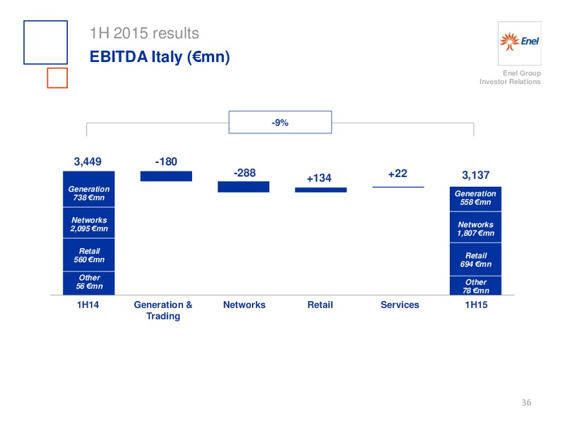 H1 2015 Results – Enel – slide 37
