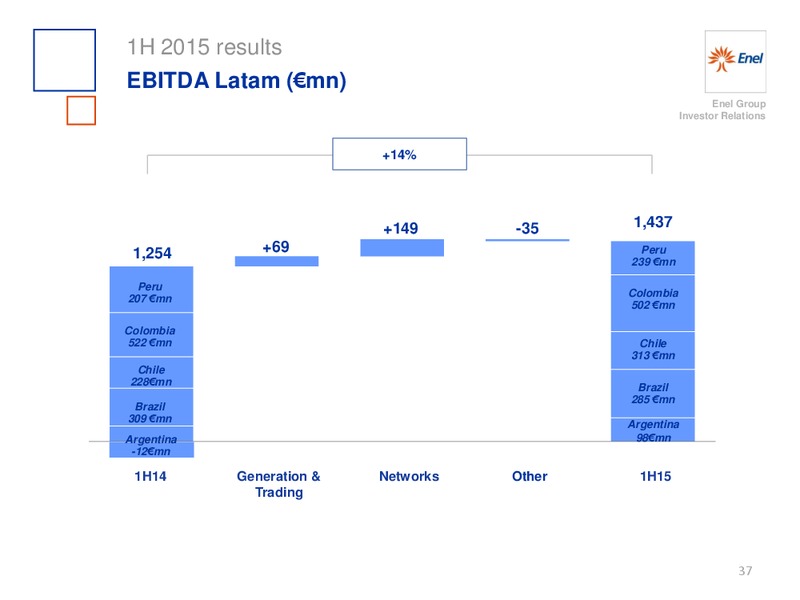 H1 2015 Results – Enel – slide 38