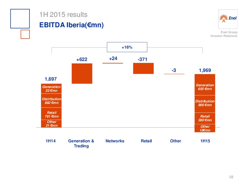 H1 2015 Results – Enel – slide 39