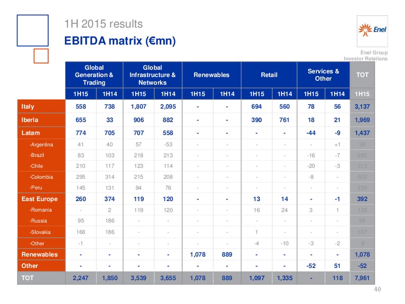 H1 2015 Results – Enel – slide 41