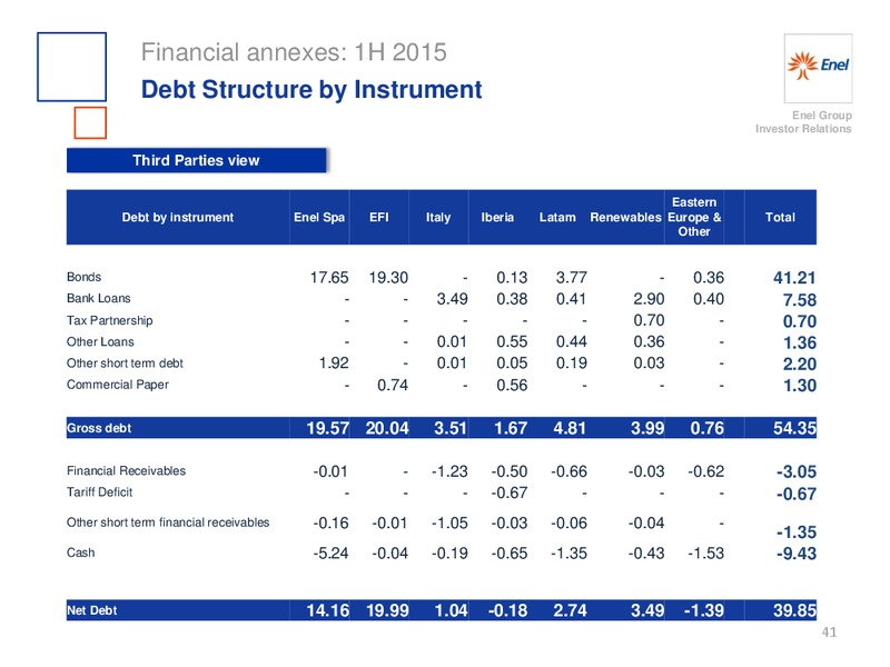 H1 2015 Results – Enel – slide 42