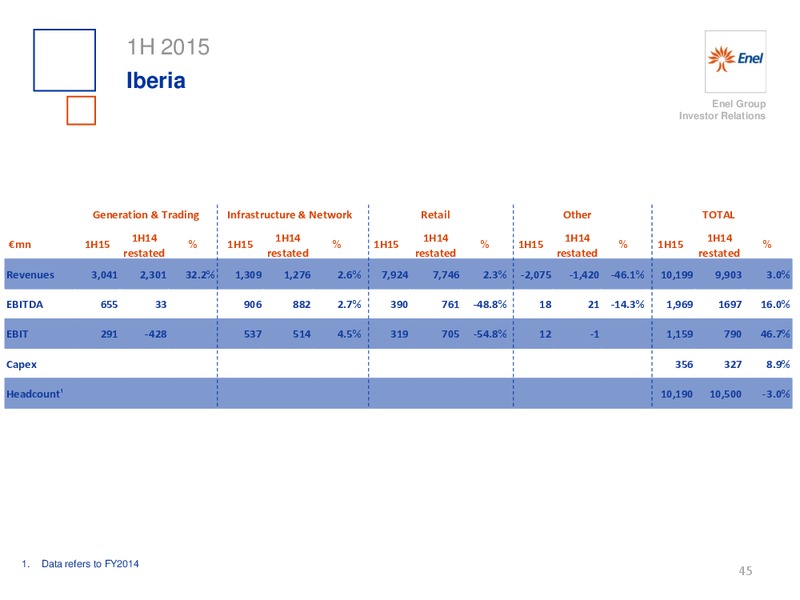 H1 2015 Results – Enel – slide 46