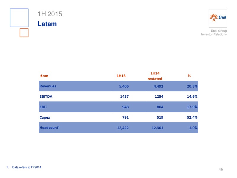 H1 2015 Results – Enel – slide 47