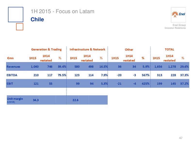 H1 2015 Results – Enel – slide 48