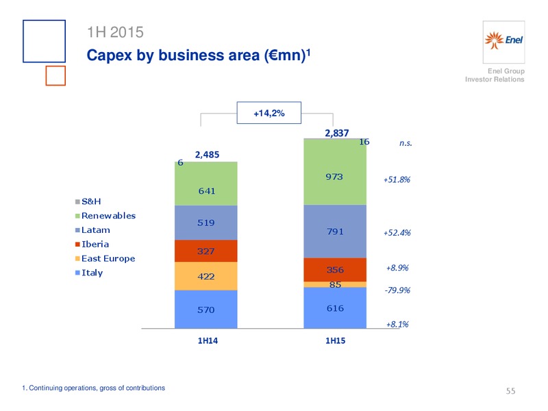 H1 2015 Results – Enel – slide 56